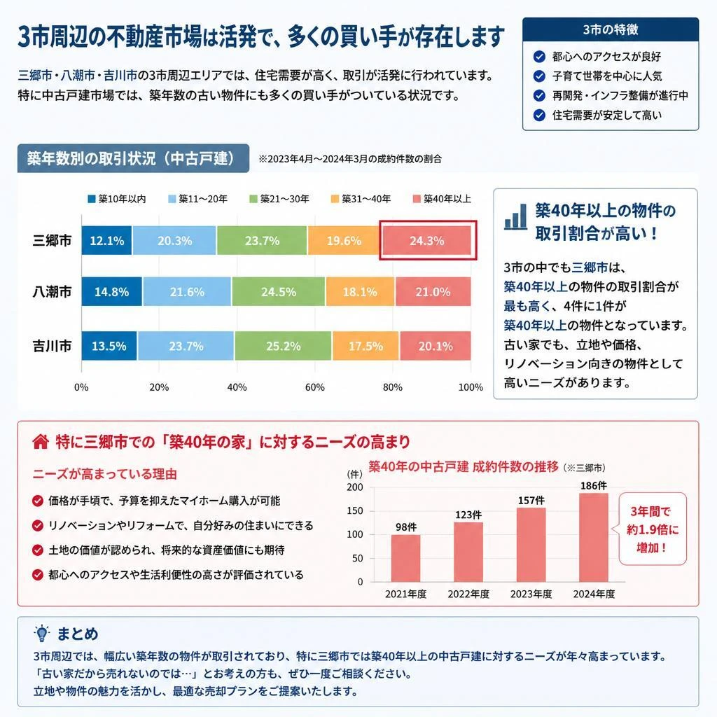 三郷市の不動産市場の動向